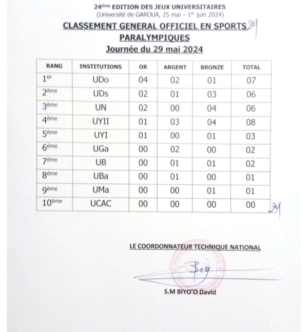 classement officiel en sports olympiques et paralympique, Journée du 29 mai 2024